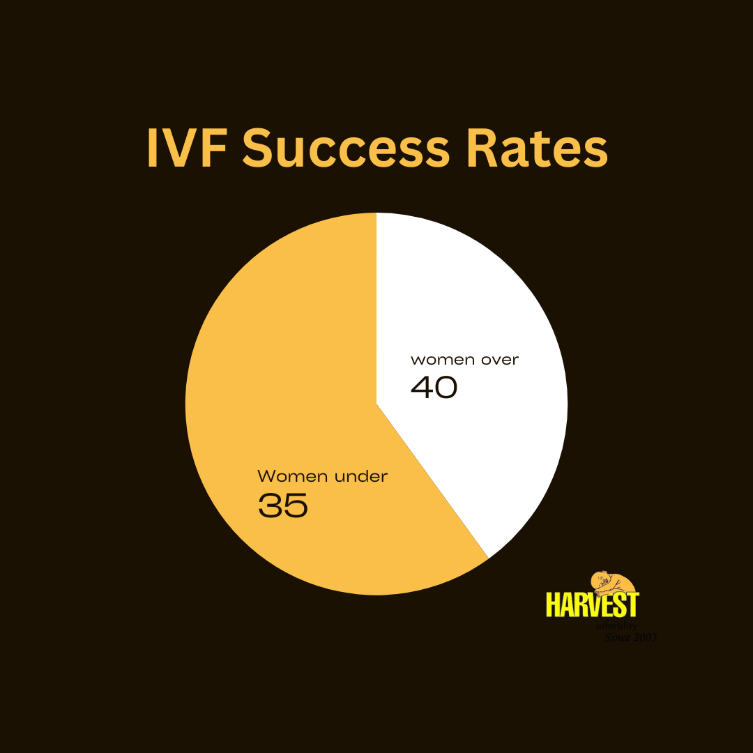 IVF Success Rates in Graph